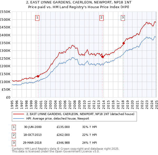 2, EAST LYNNE GARDENS, CAERLEON, NEWPORT, NP18 1NT: Price paid vs HM Land Registry's House Price Index