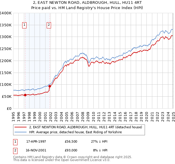 2, EAST NEWTON ROAD, ALDBROUGH, HULL, HU11 4RT: Price paid vs HM Land Registry's House Price Index