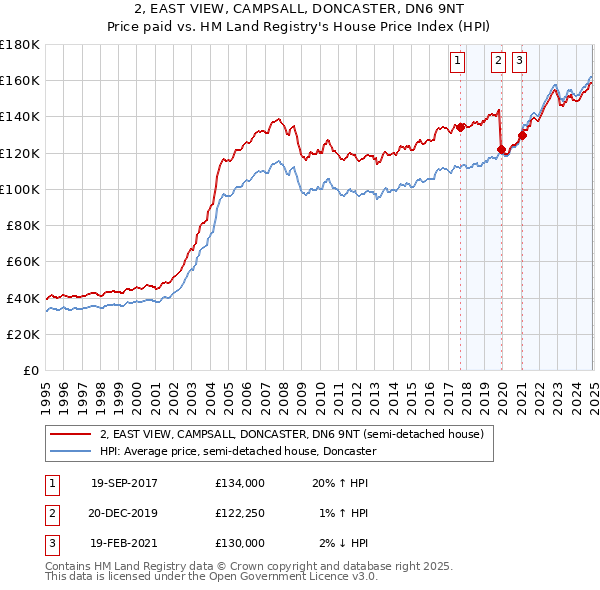 2, EAST VIEW, CAMPSALL, DONCASTER, DN6 9NT: Price paid vs HM Land Registry's House Price Index