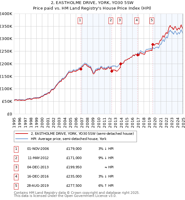 2, EASTHOLME DRIVE, YORK, YO30 5SW: Price paid vs HM Land Registry's House Price Index