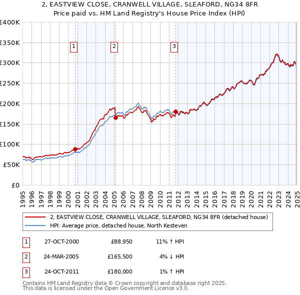 2, EASTVIEW CLOSE, CRANWELL VILLAGE, SLEAFORD, NG34 8FR: Price paid vs HM Land Registry's House Price Index
