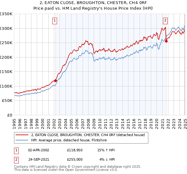 2, EATON CLOSE, BROUGHTON, CHESTER, CH4 0RF: Price paid vs HM Land Registry's House Price Index