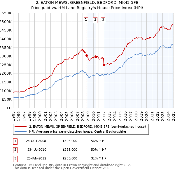 2, EATON MEWS, GREENFIELD, BEDFORD, MK45 5FB: Price paid vs HM Land Registry's House Price Index