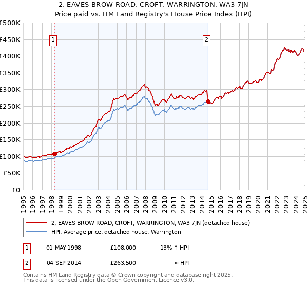 2, EAVES BROW ROAD, CROFT, WARRINGTON, WA3 7JN: Price paid vs HM Land Registry's House Price Index
