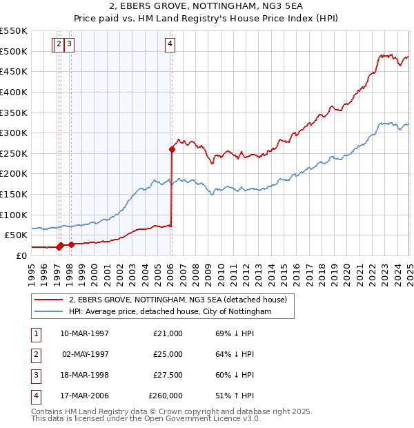 2, EBERS GROVE, NOTTINGHAM, NG3 5EA: Price paid vs HM Land Registry's House Price Index