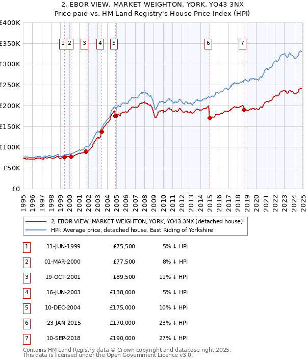 2, EBOR VIEW, MARKET WEIGHTON, YORK, YO43 3NX: Price paid vs HM Land Registry's House Price Index