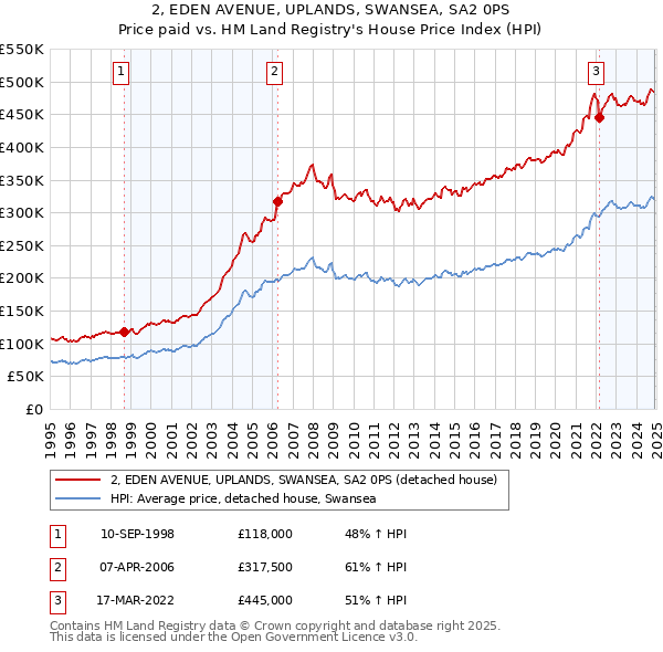 2, EDEN AVENUE, UPLANDS, SWANSEA, SA2 0PS: Price paid vs HM Land Registry's House Price Index