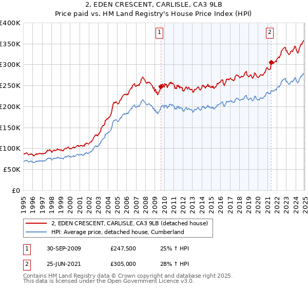 2, EDEN CRESCENT, CARLISLE, CA3 9LB: Price paid vs HM Land Registry's House Price Index