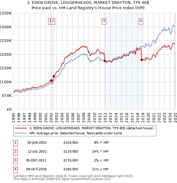 2, EDEN GROVE, LOGGERHEADS, MARKET DRAYTON, TF9 4EB: Price paid vs HM Land Registry's House Price Index