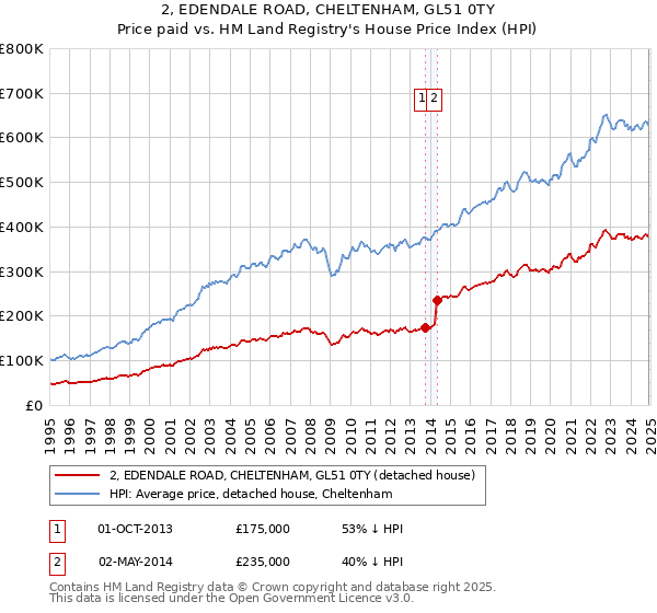 2, EDENDALE ROAD, CHELTENHAM, GL51 0TY: Price paid vs HM Land Registry's House Price Index