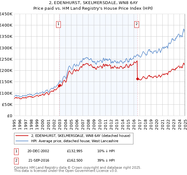 2, EDENHURST, SKELMERSDALE, WN8 6AY: Price paid vs HM Land Registry's House Price Index
