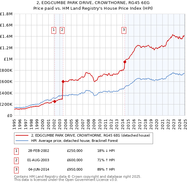 2, EDGCUMBE PARK DRIVE, CROWTHORNE, RG45 6EG: Price paid vs HM Land Registry's House Price Index
