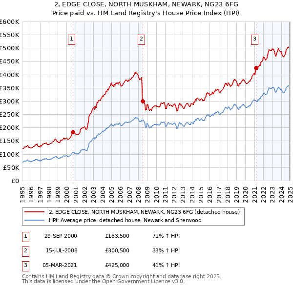 2, EDGE CLOSE, NORTH MUSKHAM, NEWARK, NG23 6FG: Price paid vs HM Land Registry's House Price Index