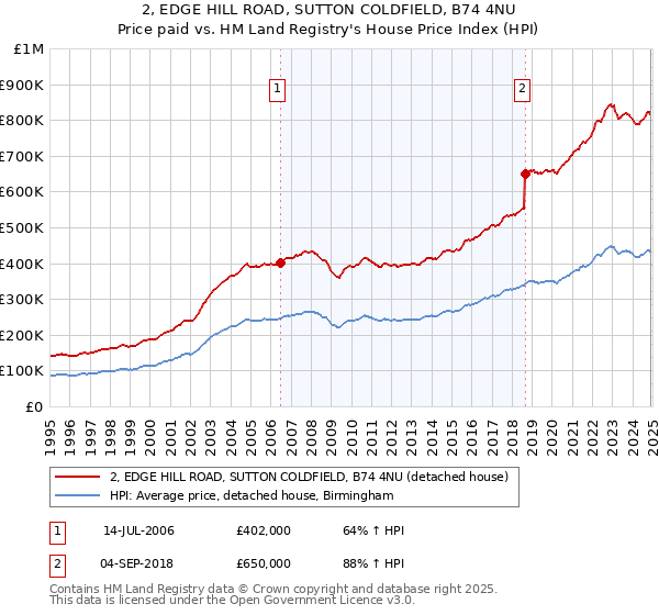 2, EDGE HILL ROAD, SUTTON COLDFIELD, B74 4NU: Price paid vs HM Land Registry's House Price Index