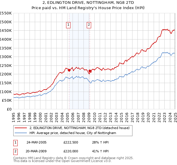 2, EDLINGTON DRIVE, NOTTINGHAM, NG8 2TD: Price paid vs HM Land Registry's House Price Index