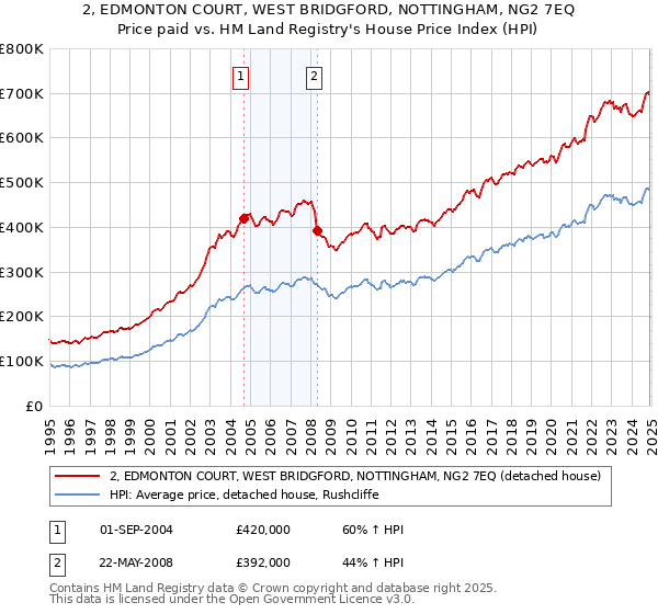 2, EDMONTON COURT, WEST BRIDGFORD, NOTTINGHAM, NG2 7EQ: Price paid vs HM Land Registry's House Price Index