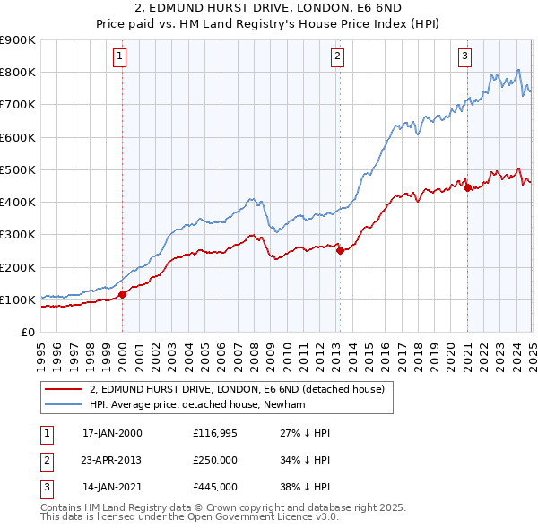 2, EDMUND HURST DRIVE, LONDON, E6 6ND: Price paid vs HM Land Registry's House Price Index