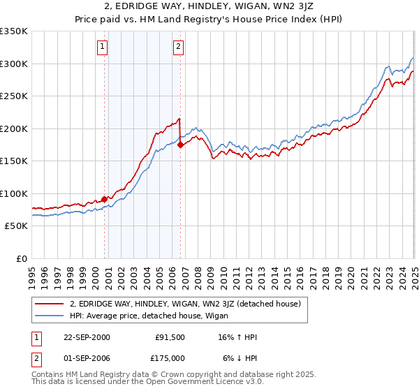 2, EDRIDGE WAY, HINDLEY, WIGAN, WN2 3JZ: Price paid vs HM Land Registry's House Price Index