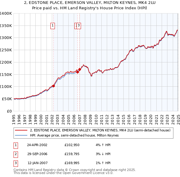 2, EDSTONE PLACE, EMERSON VALLEY, MILTON KEYNES, MK4 2LU: Price paid vs HM Land Registry's House Price Index