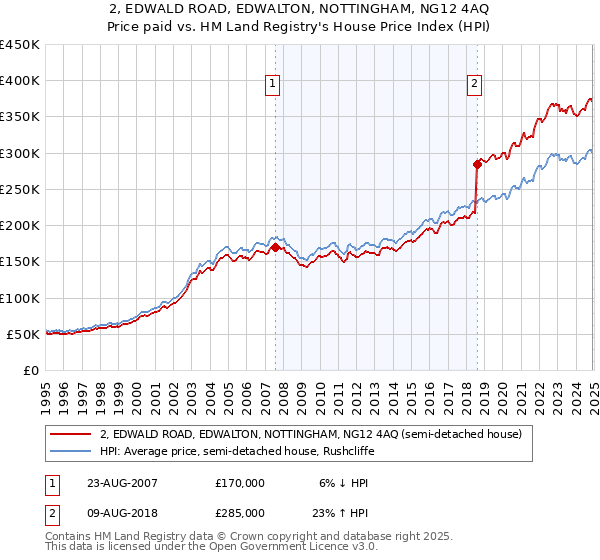 2, EDWALD ROAD, EDWALTON, NOTTINGHAM, NG12 4AQ: Price paid vs HM Land Registry's House Price Index