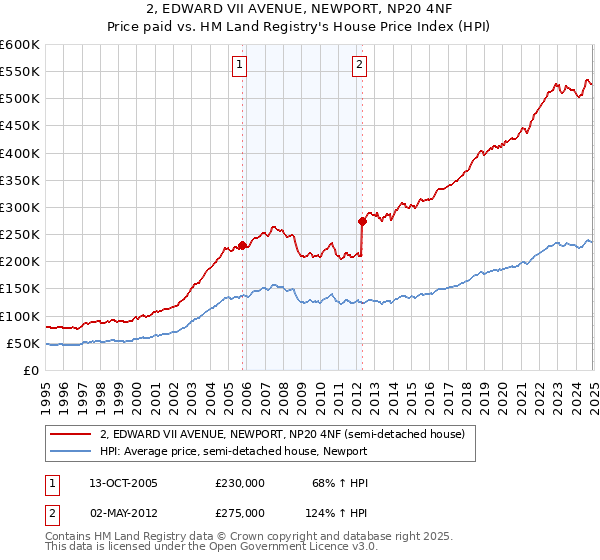 2, EDWARD VII AVENUE, NEWPORT, NP20 4NF: Price paid vs HM Land Registry's House Price Index