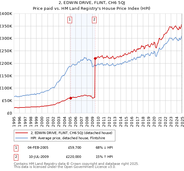 2, EDWIN DRIVE, FLINT, CH6 5QJ: Price paid vs HM Land Registry's House Price Index