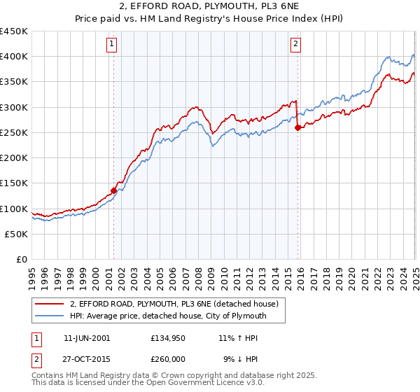 2, EFFORD ROAD, PLYMOUTH, PL3 6NE: Price paid vs HM Land Registry's House Price Index