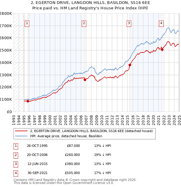 2, EGERTON DRIVE, LANGDON HILLS, BASILDON, SS16 6EE: Price paid vs HM Land Registry's House Price Index