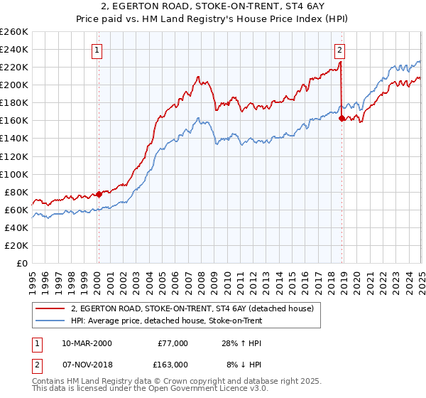 2, EGERTON ROAD, STOKE-ON-TRENT, ST4 6AY: Price paid vs HM Land Registry's House Price Index