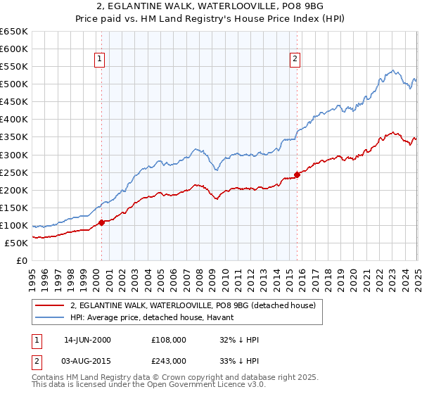 2, EGLANTINE WALK, WATERLOOVILLE, PO8 9BG: Price paid vs HM Land Registry's House Price Index