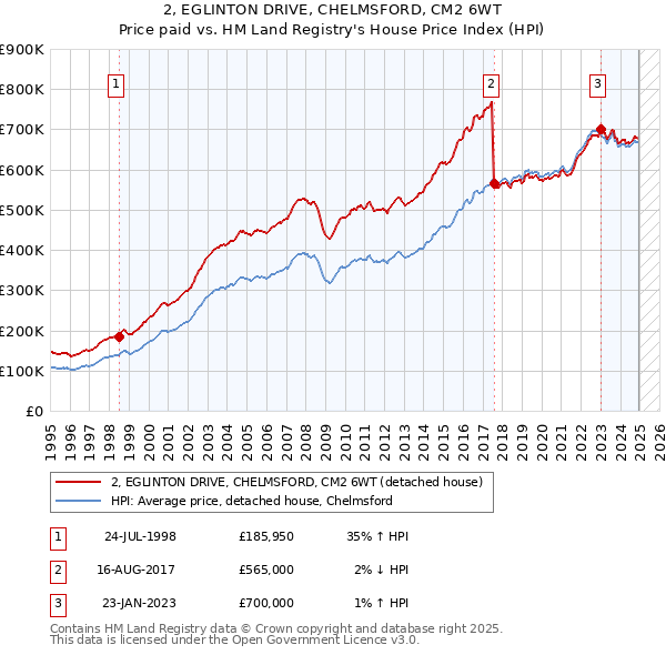2, EGLINTON DRIVE, CHELMSFORD, CM2 6WT: Price paid vs HM Land Registry's House Price Index