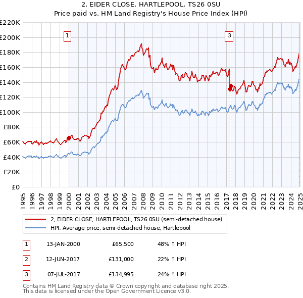 2, EIDER CLOSE, HARTLEPOOL, TS26 0SU: Price paid vs HM Land Registry's House Price Index