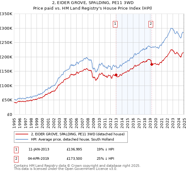 2, EIDER GROVE, SPALDING, PE11 3WD: Price paid vs HM Land Registry's House Price Index