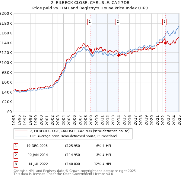 2, EILBECK CLOSE, CARLISLE, CA2 7DB: Price paid vs HM Land Registry's House Price Index