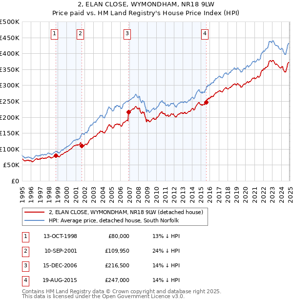 2, ELAN CLOSE, WYMONDHAM, NR18 9LW: Price paid vs HM Land Registry's House Price Index