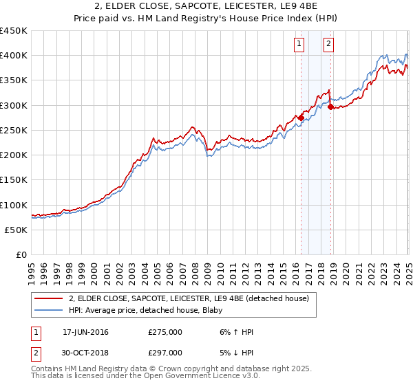 2, ELDER CLOSE, SAPCOTE, LEICESTER, LE9 4BE: Price paid vs HM Land Registry's House Price Index