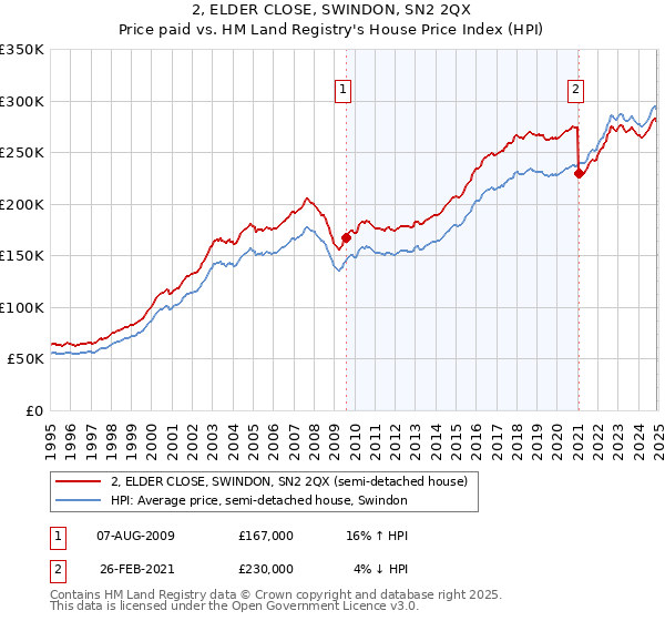 2, ELDER CLOSE, SWINDON, SN2 2QX: Price paid vs HM Land Registry's House Price Index