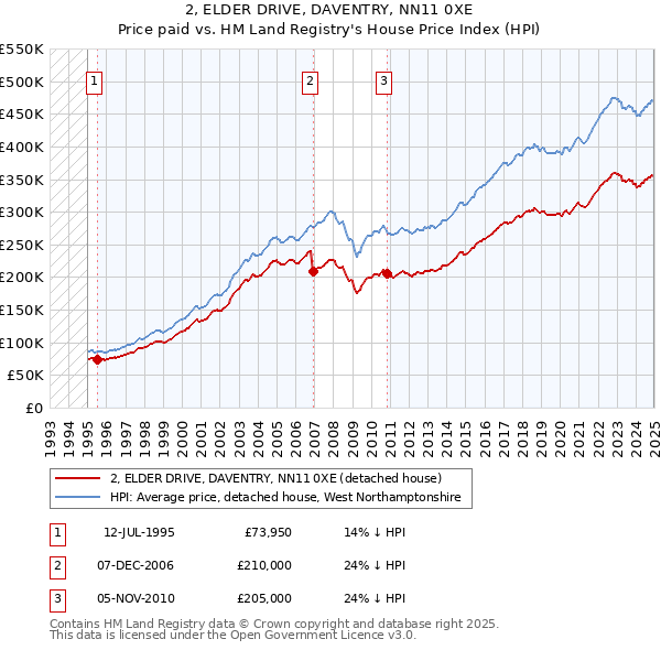 2, ELDER DRIVE, DAVENTRY, NN11 0XE: Price paid vs HM Land Registry's House Price Index
