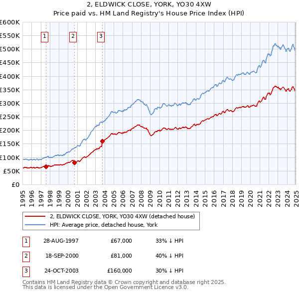 2, ELDWICK CLOSE, YORK, YO30 4XW: Price paid vs HM Land Registry's House Price Index