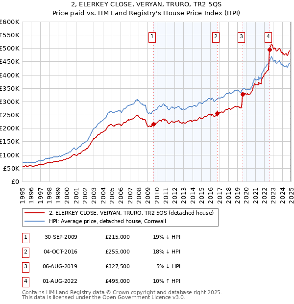 2, ELERKEY CLOSE, VERYAN, TRURO, TR2 5QS: Price paid vs HM Land Registry's House Price Index