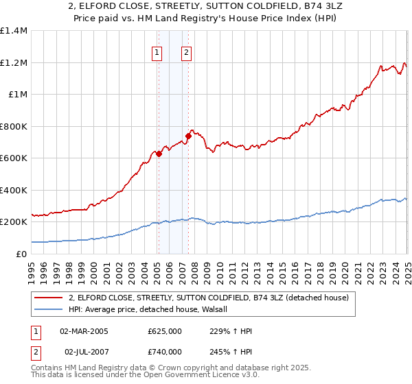 2, ELFORD CLOSE, STREETLY, SUTTON COLDFIELD, B74 3LZ: Price paid vs HM Land Registry's House Price Index