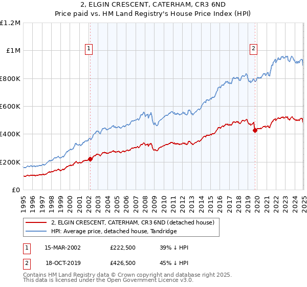 2, ELGIN CRESCENT, CATERHAM, CR3 6ND: Price paid vs HM Land Registry's House Price Index