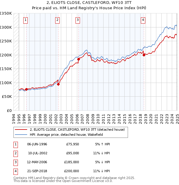 2, ELIOTS CLOSE, CASTLEFORD, WF10 3TT: Price paid vs HM Land Registry's House Price Index