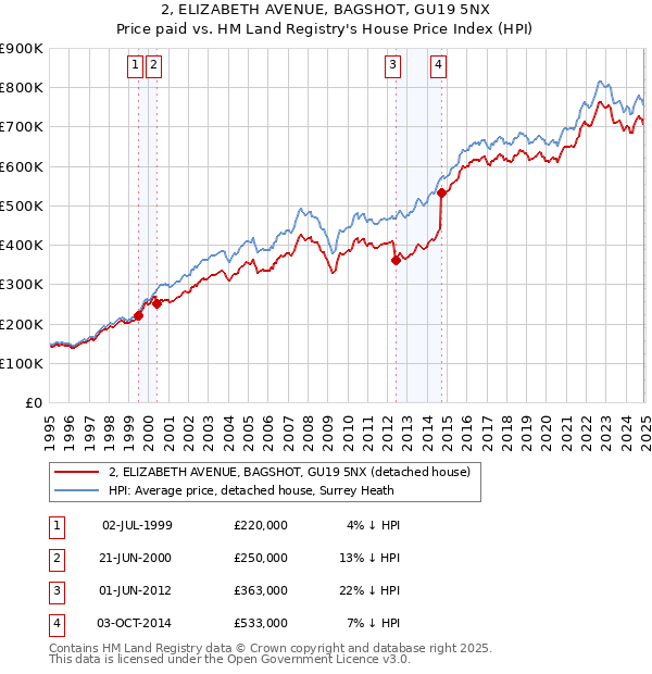 2, ELIZABETH AVENUE, BAGSHOT, GU19 5NX: Price paid vs HM Land Registry's House Price Index