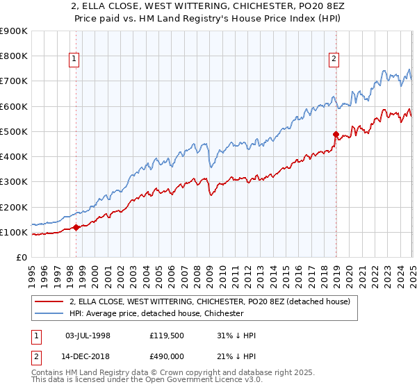 2, ELLA CLOSE, WEST WITTERING, CHICHESTER, PO20 8EZ: Price paid vs HM Land Registry's House Price Index