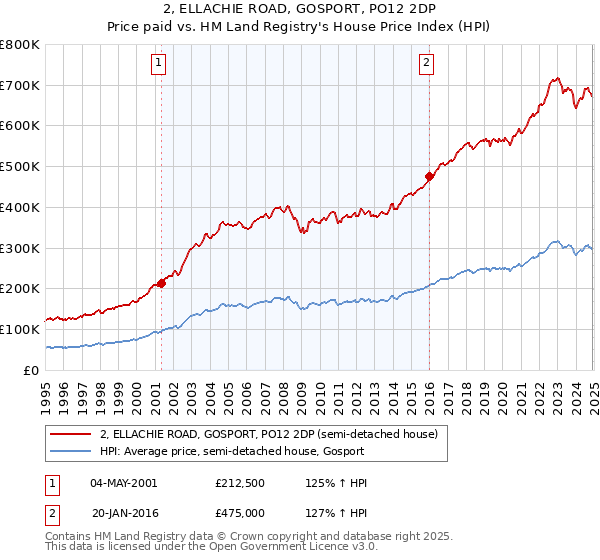 2, ELLACHIE ROAD, GOSPORT, PO12 2DP: Price paid vs HM Land Registry's House Price Index
