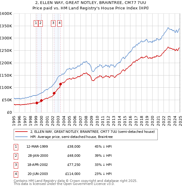 2, ELLEN WAY, GREAT NOTLEY, BRAINTREE, CM77 7UU: Price paid vs HM Land Registry's House Price Index