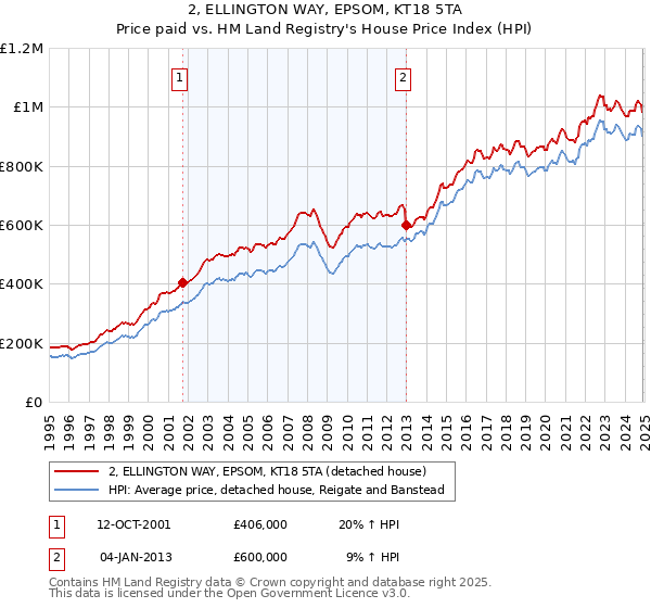 2, ELLINGTON WAY, EPSOM, KT18 5TA: Price paid vs HM Land Registry's House Price Index