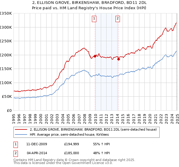 2, ELLISON GROVE, BIRKENSHAW, BRADFORD, BD11 2DL: Price paid vs HM Land Registry's House Price Index