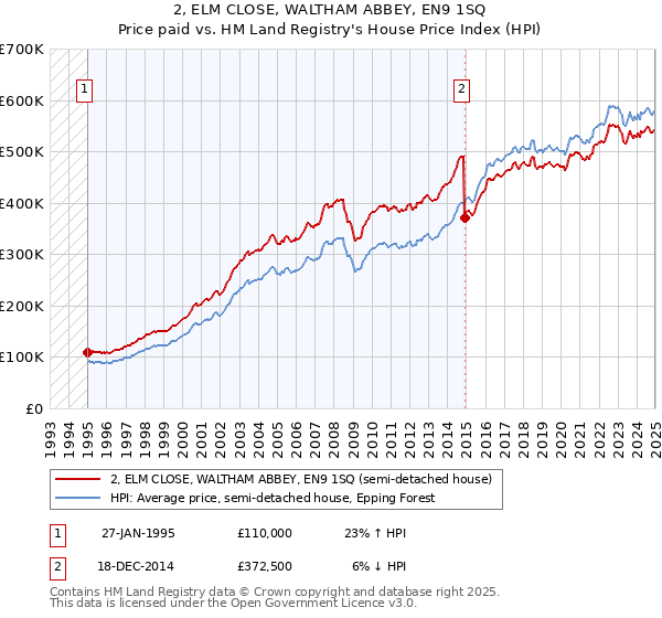 2, ELM CLOSE, WALTHAM ABBEY, EN9 1SQ: Price paid vs HM Land Registry's House Price Index